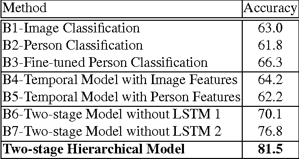 Figure 2 for A Hierarchical Deep Temporal Model for Group Activity Recognition