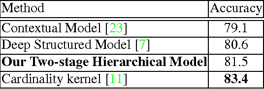 Figure 4 for A Hierarchical Deep Temporal Model for Group Activity Recognition