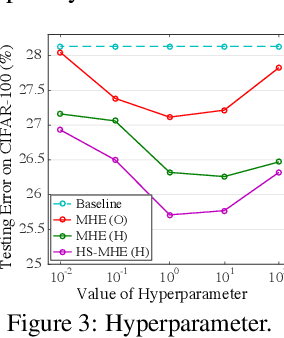 Figure 4 for Learning towards Minimum Hyperspherical Energy