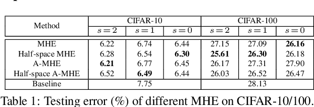 Figure 2 for Learning towards Minimum Hyperspherical Energy