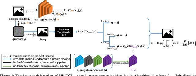 Figure 1 for Switching Gradient Directions for Query-Efficient Black-Box Adversarial Attacks