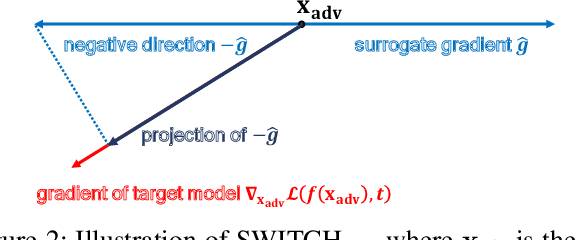Figure 3 for Switching Gradient Directions for Query-Efficient Black-Box Adversarial Attacks