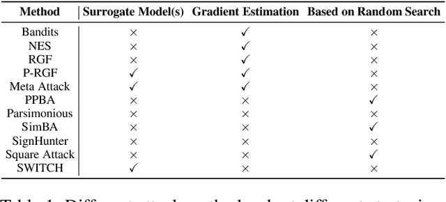 Figure 2 for Switching Gradient Directions for Query-Efficient Black-Box Adversarial Attacks