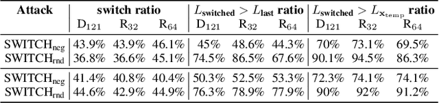 Figure 4 for Switching Gradient Directions for Query-Efficient Black-Box Adversarial Attacks