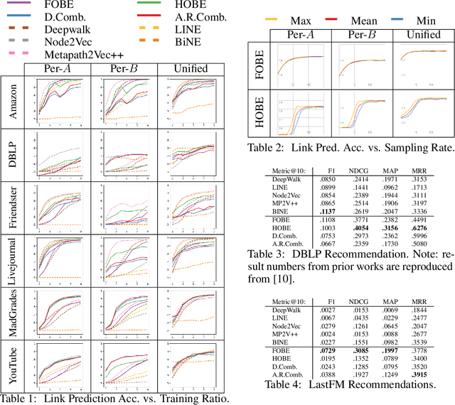 Figure 1 for FOBE and HOBE: First- and High-Order Bipartite Embeddings