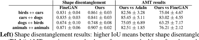 Figure 3 for Generating Furry Cars: Disentangling Object Shape & Appearance across Multiple Domains