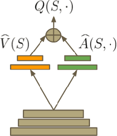 Figure 1 for Dueling Network Architectures for Deep Reinforcement Learning