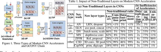 Figure 1 for Optimizing the Whole-life Cost in End-to-end CNN Acceleration