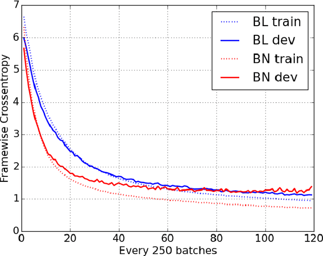 Figure 2 for Batch Normalized Recurrent Neural Networks