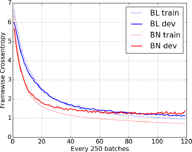 Figure 2 for Batch Normalized Recurrent Neural Networks