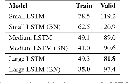 Figure 4 for Batch Normalized Recurrent Neural Networks