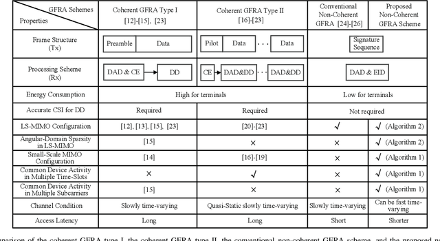 Figure 1 for Joint Activity and Blind Information Detection for UAV-Assisted Massive IoT Access