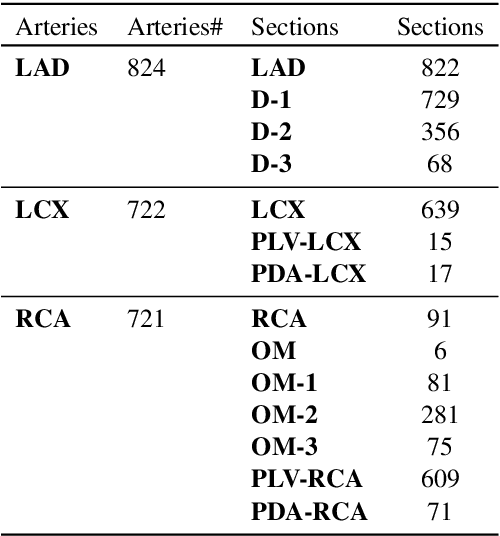 Figure 2 for CNN-CASS: CNN for Classification of Coronary Artery Stenosis Score in MPR Images