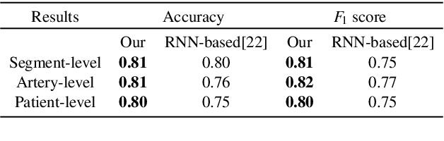 Figure 4 for CNN-CASS: CNN for Classification of Coronary Artery Stenosis Score in MPR Images