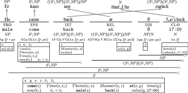 Figure 3 for The Parallel Meaning Bank: Towards a Multilingual Corpus of Translations Annotated with Compositional Meaning Representations
