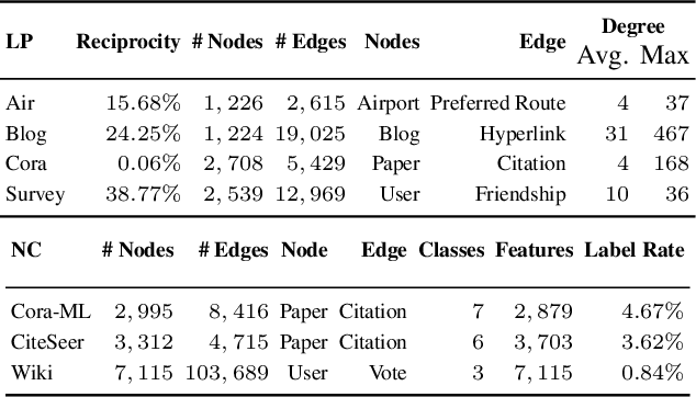 Figure 2 for Investigating Neighborhood Modeling and Asymmetry Preservation in Digraph Representation Learning