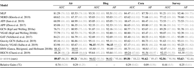 Figure 4 for Investigating Neighborhood Modeling and Asymmetry Preservation in Digraph Representation Learning