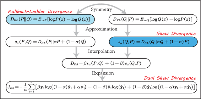 Figure 1 for Dual Skew Divergence Loss for Neural Machine Translation