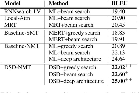 Figure 4 for Dual Skew Divergence Loss for Neural Machine Translation