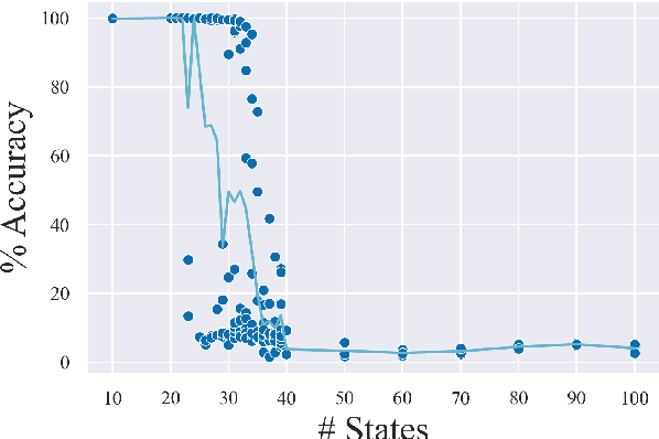 Figure 2 for Learning Transductions to Test Systematic Compositionality