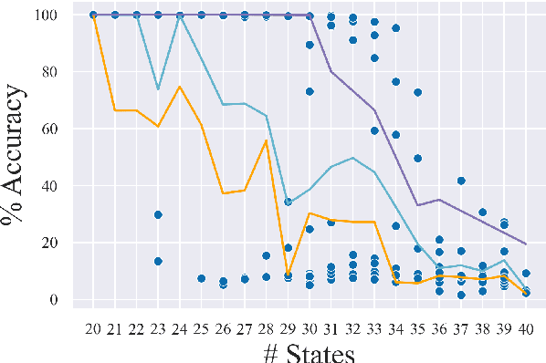 Figure 3 for Learning Transductions to Test Systematic Compositionality