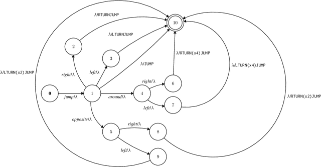 Figure 4 for Learning Transductions to Test Systematic Compositionality