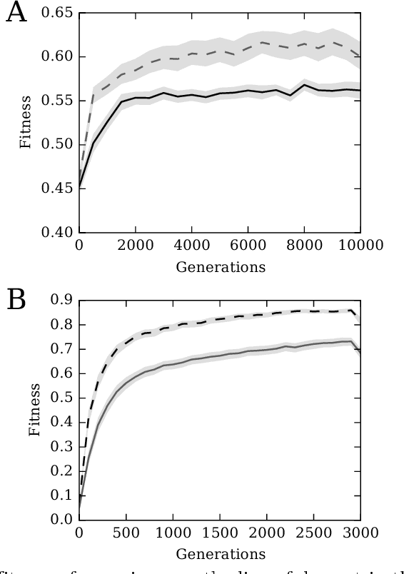 Figure 2 for The Role of Conditional Independence in the Evolution of Intelligent Systems