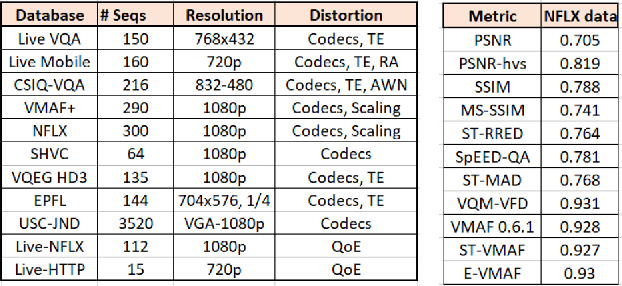 Figure 1 for VMAF And Variants: Towards A Unified VQA