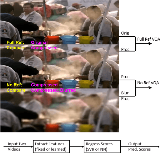 Figure 2 for VMAF And Variants: Towards A Unified VQA