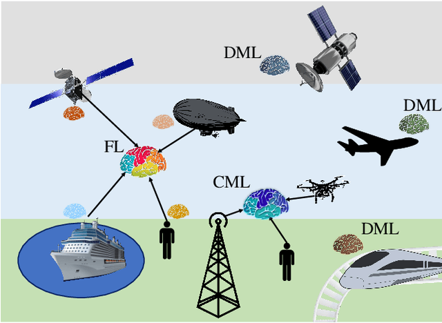 Figure 3 for Centralized and Decentralized ML-Enabled Integrated Terrestrial and Non-Terrestrial Networks