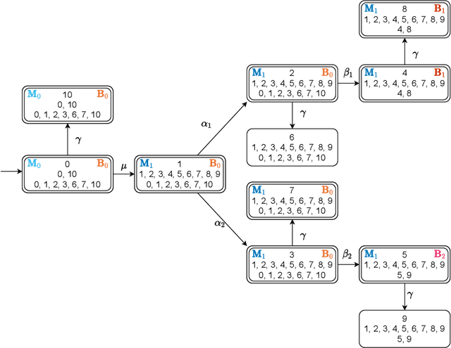 Figure 4 for Do What You Know: Coupling Knowledge with Action in Discrete-Event Systems