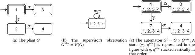 Figure 3 for Do What You Know: Coupling Knowledge with Action in Discrete-Event Systems