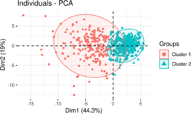 Figure 2 for Algorithm-Agnostic Interpretations for Clustering