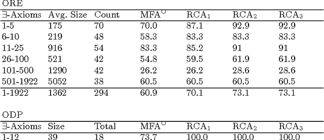 Figure 4 for A Practical Acyclicity Notion for Query Answering over Horn-SRIQ Ontologies