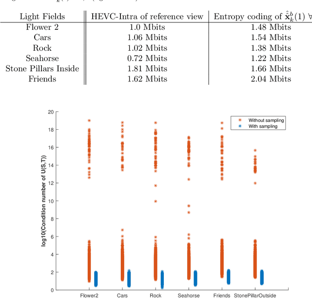 Figure 4 for Prediction and Sampling with Local Graph Transforms for Quasi-Lossless Light Field Compression