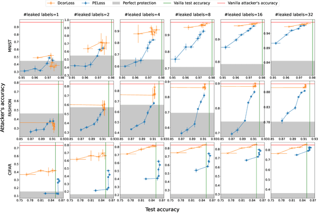 Figure 3 for Making Split Learning Resilient to Label Leakage by Potential Energy Loss