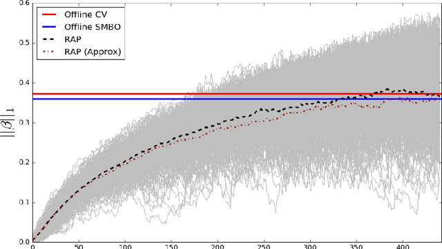 Figure 1 for Adaptive regularization for Lasso models in the context of non-stationary data streams