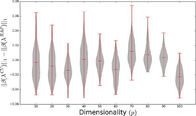 Figure 3 for Adaptive regularization for Lasso models in the context of non-stationary data streams