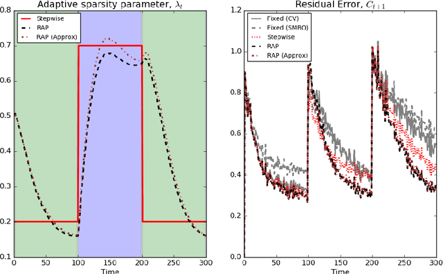 Figure 4 for Adaptive regularization for Lasso models in the context of non-stationary data streams