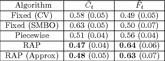 Figure 2 for Adaptive regularization for Lasso models in the context of non-stationary data streams