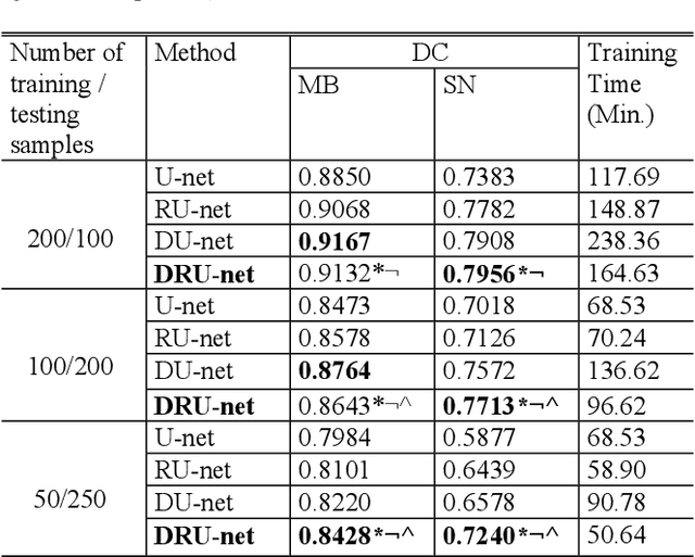 Figure 3 for DRU-net: An Efficient Deep Convolutional Neural Network for Medical Image Segmentation