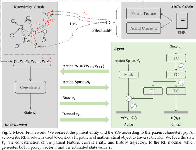 Figure 3 for Interpretable Disease Prediction based on Reinforcement Path Reasoning over Knowledge Graphs