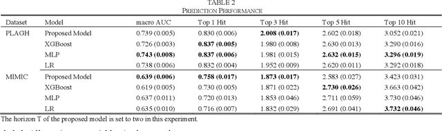 Figure 4 for Interpretable Disease Prediction based on Reinforcement Path Reasoning over Knowledge Graphs