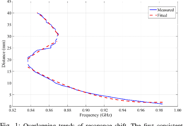 Figure 1 for Operational Learning-based Boundary Estimation in Electromagnetic Medical Imaging