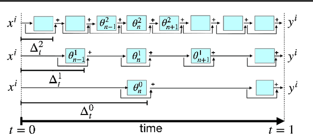 Figure 1 for Training of deep residual networks with stochastic MG/OPT
