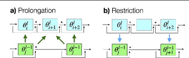 Figure 3 for Training of deep residual networks with stochastic MG/OPT