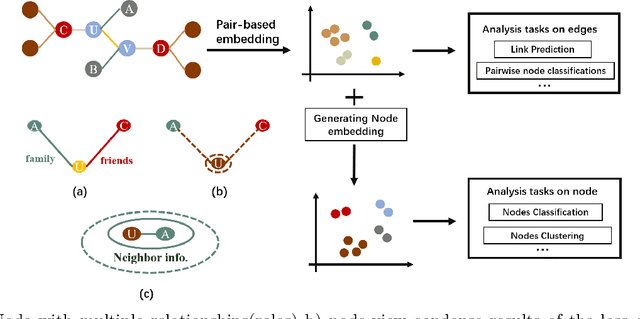 Figure 1 for Pair-view Unsupervised Graph Representation Learning