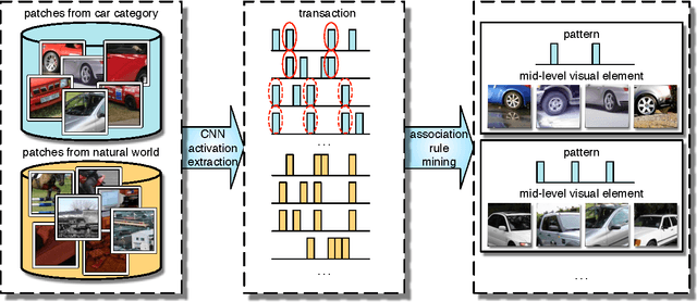 Figure 3 for Mid-level Deep Pattern Mining