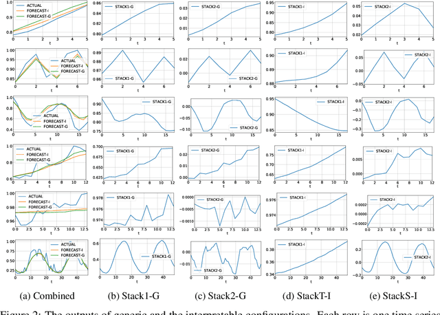Figure 4 for N-BEATS: Neural basis expansion analysis for interpretable time series forecasting