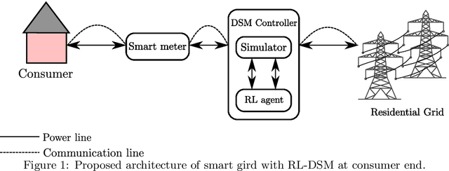 Figure 1 for Intelligent Residential Energy Management System using Deep Reinforcement Learning